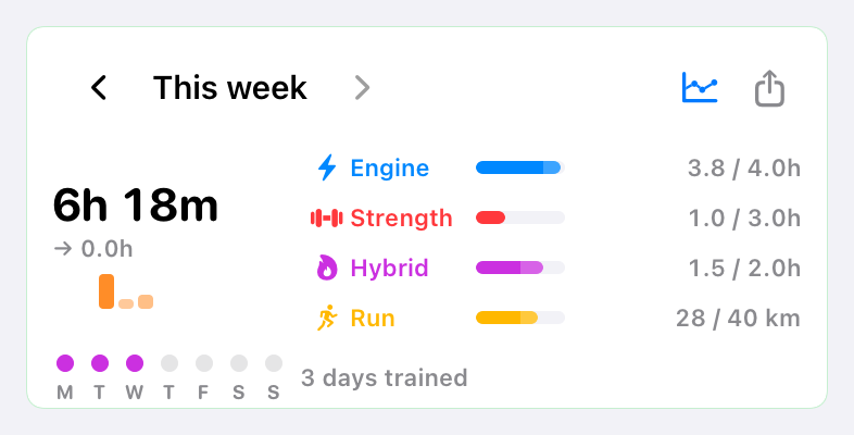 Performance-mode weekly summary showing custom Engine, Strength, Hybrid and Run objectives using sample data